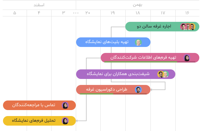 گانت چارت در پروژه